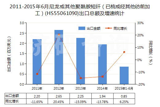 2011-2015年6月尼龍或其他聚酰胺短纖（已梳或經(jīng)其他紡前加工）(HS55061090)出口總額及增速統(tǒng)計